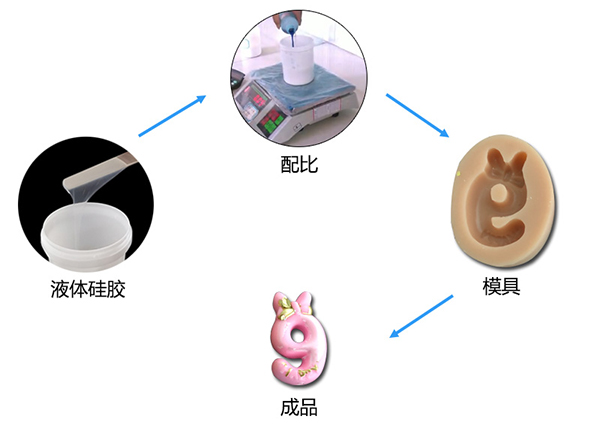 雙組份液體模具硅膠制作蠟燭硅膠模具有什么特點(diǎn) ？